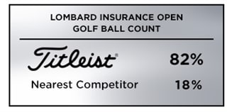 Graphic showing that Titleist was the overwhelming golf ball choice among players at the 2019 Lombard Insurance Open on the Sunshine Tour in South Africa